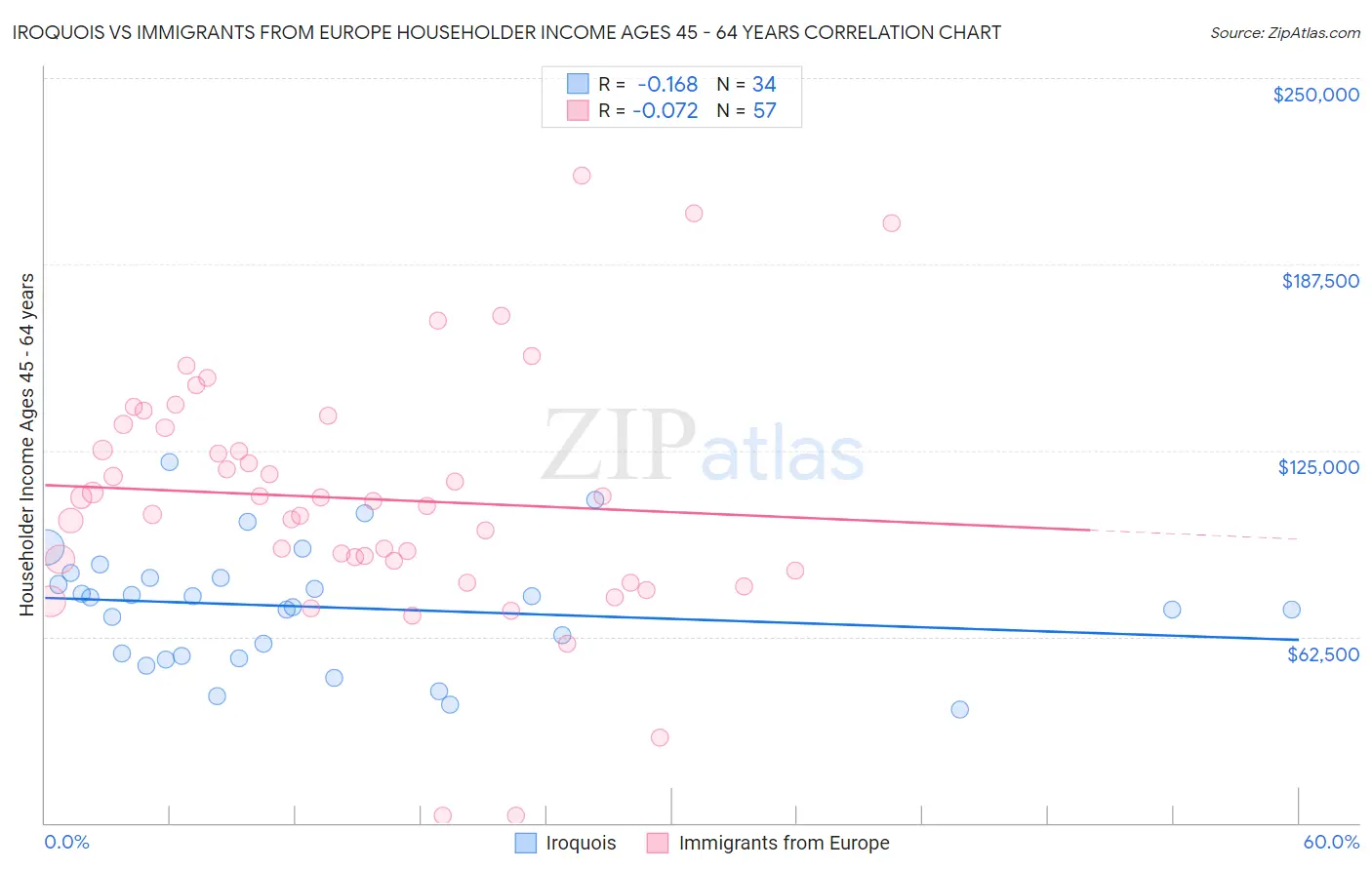 Iroquois vs Immigrants from Europe Householder Income Ages 45 - 64 years