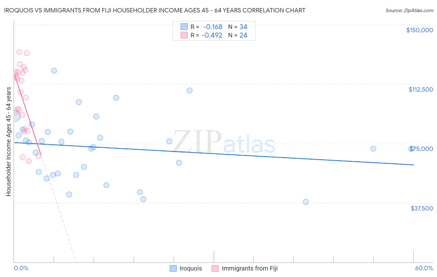 Iroquois vs Immigrants from Fiji Householder Income Ages 45 - 64 years