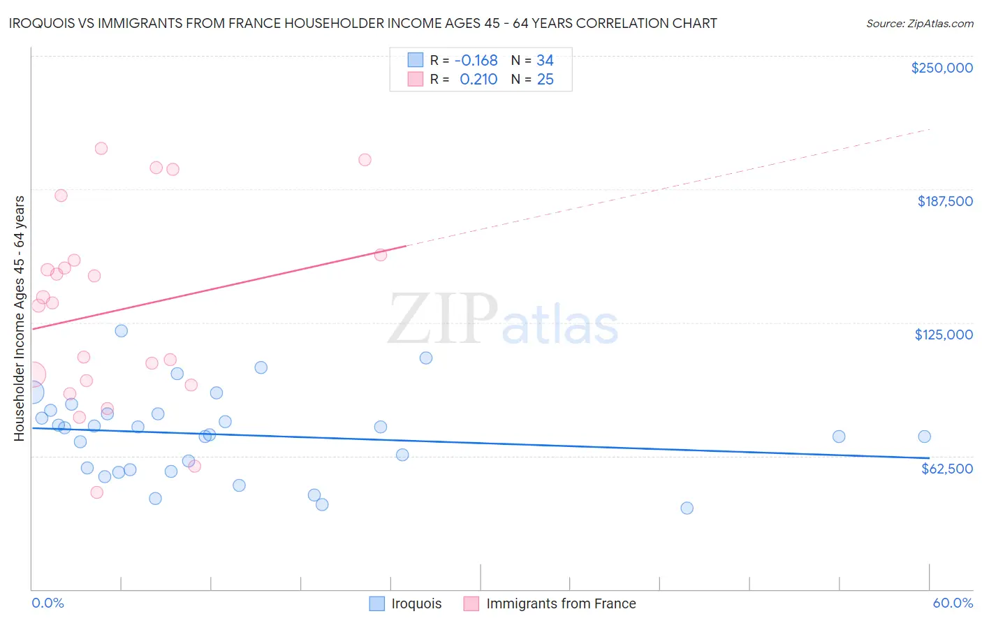 Iroquois vs Immigrants from France Householder Income Ages 45 - 64 years