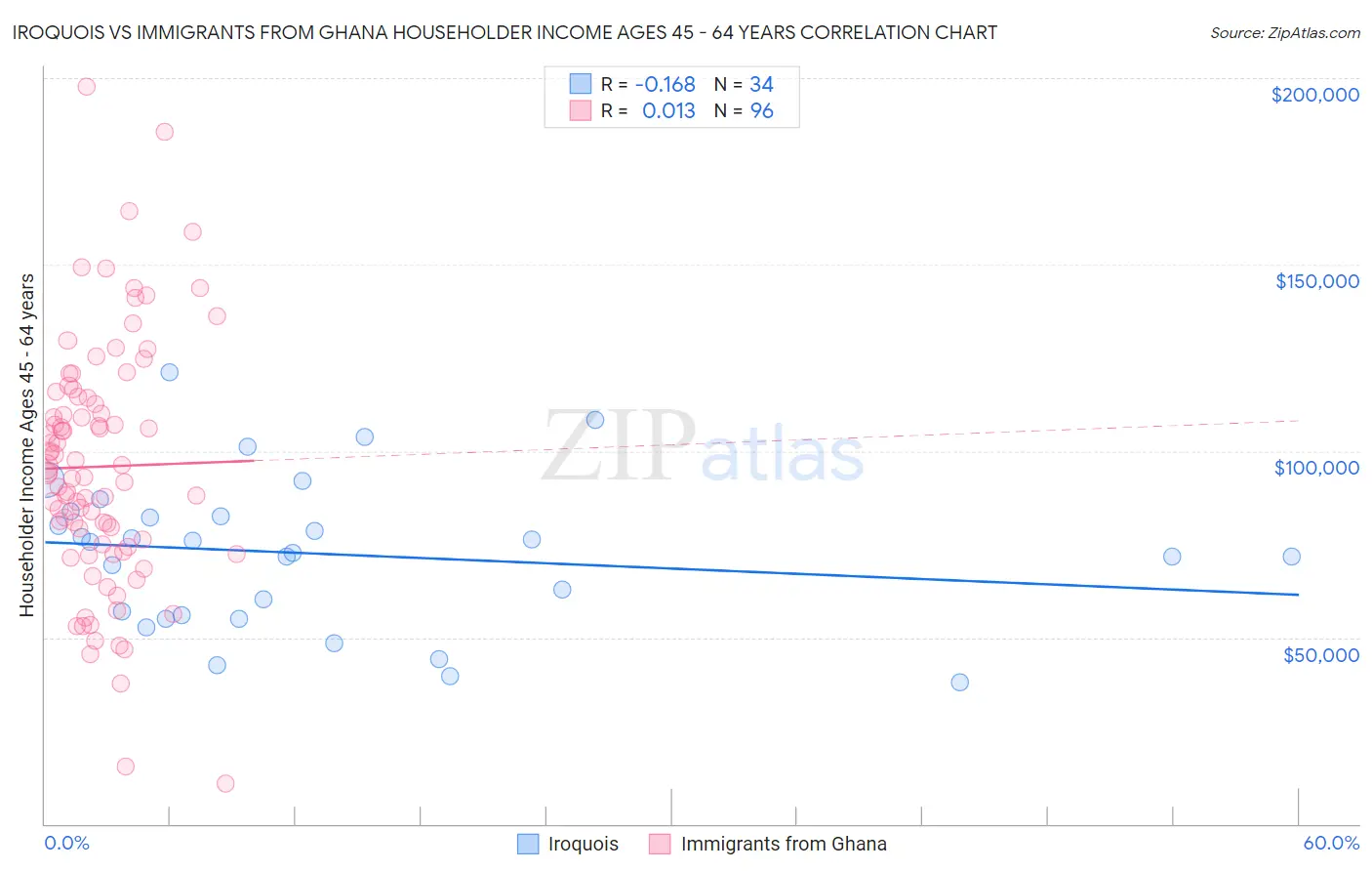 Iroquois vs Immigrants from Ghana Householder Income Ages 45 - 64 years