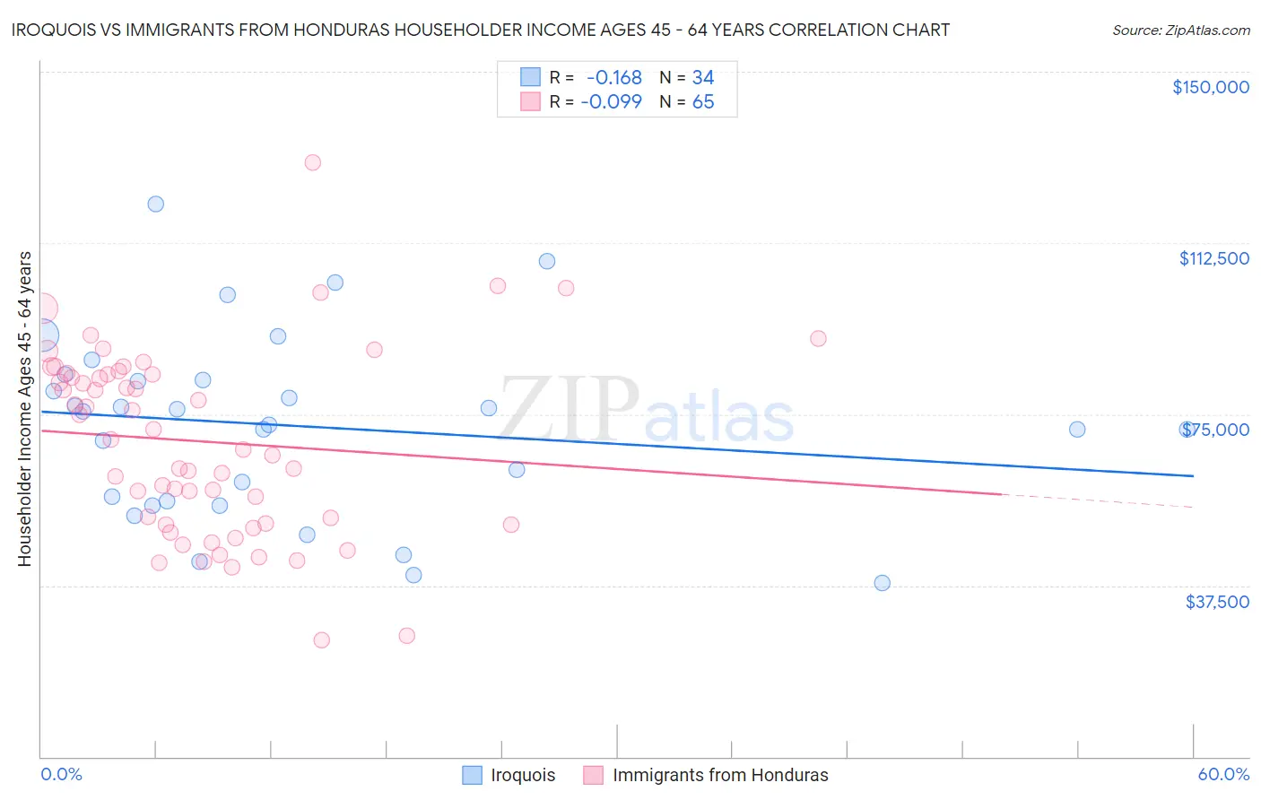 Iroquois vs Immigrants from Honduras Householder Income Ages 45 - 64 years