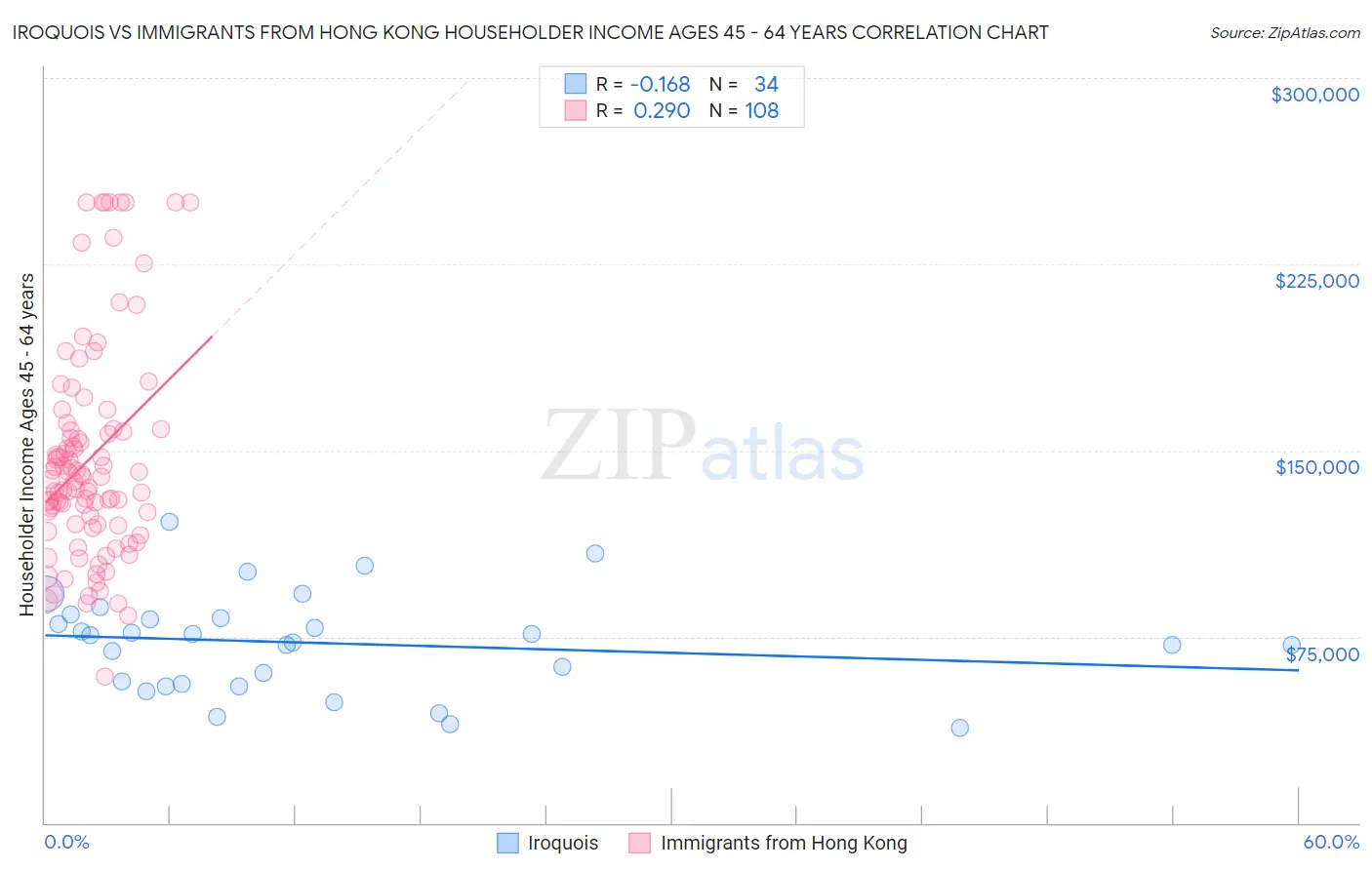 Iroquois vs Immigrants from Hong Kong Householder Income Ages 45 - 64 years