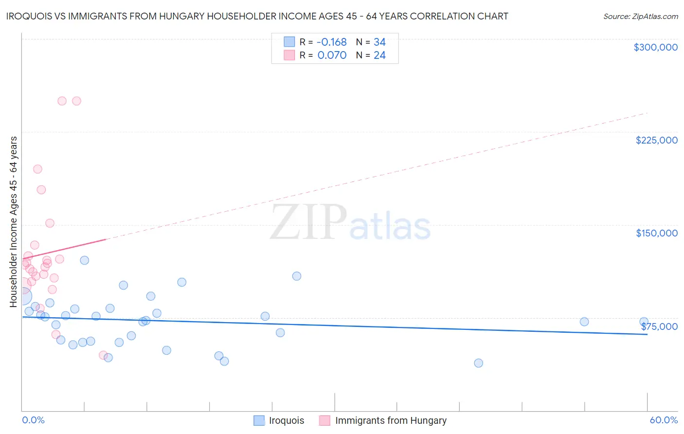 Iroquois vs Immigrants from Hungary Householder Income Ages 45 - 64 years