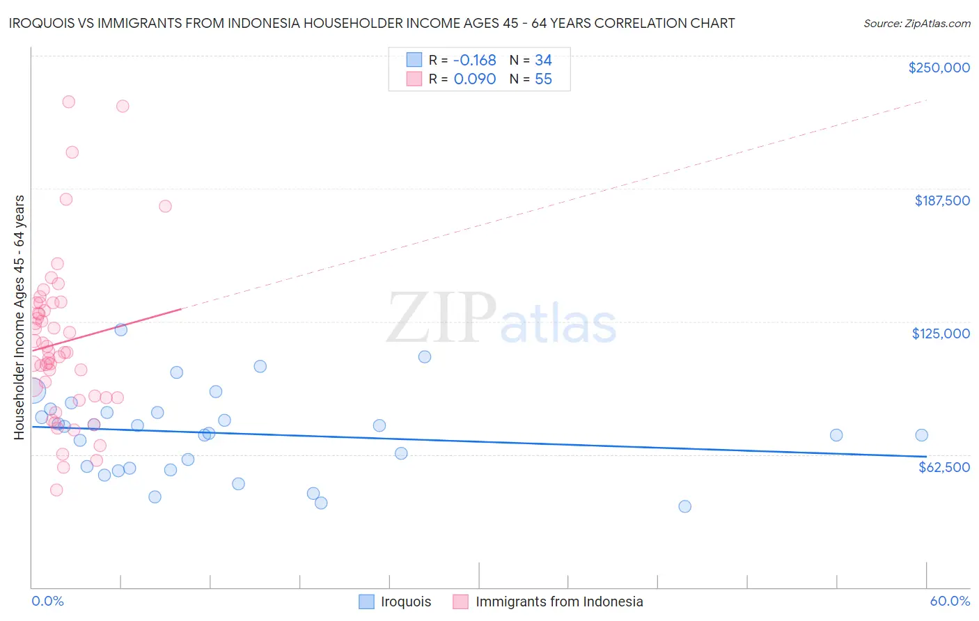 Iroquois vs Immigrants from Indonesia Householder Income Ages 45 - 64 years