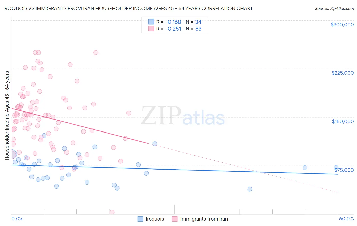 Iroquois vs Immigrants from Iran Householder Income Ages 45 - 64 years