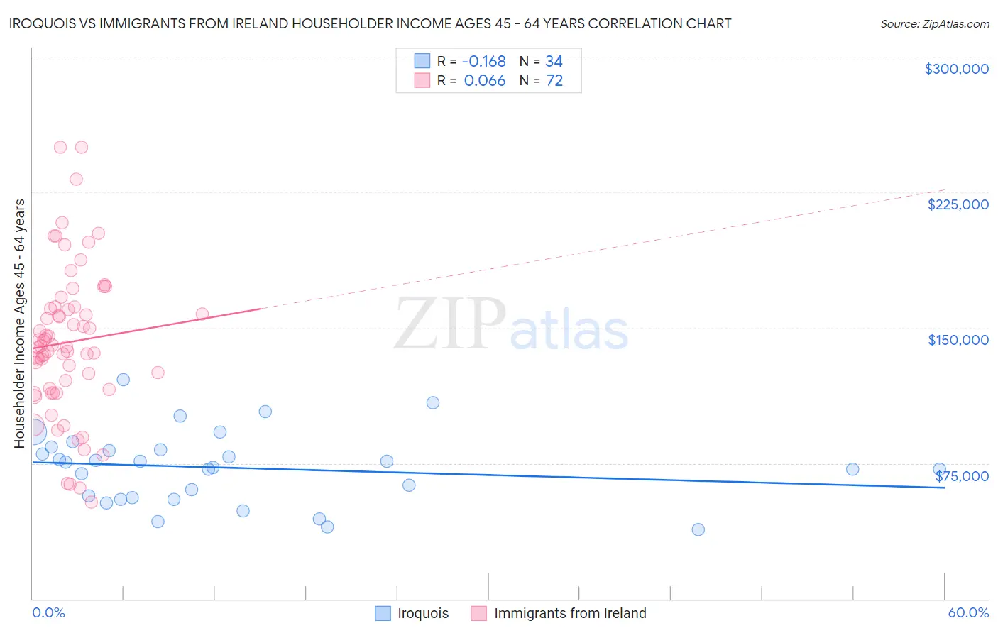 Iroquois vs Immigrants from Ireland Householder Income Ages 45 - 64 years