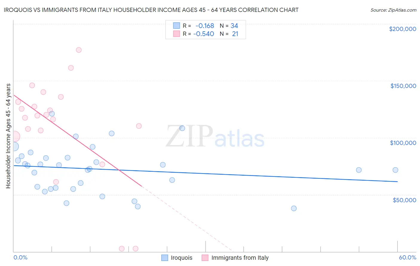 Iroquois vs Immigrants from Italy Householder Income Ages 45 - 64 years