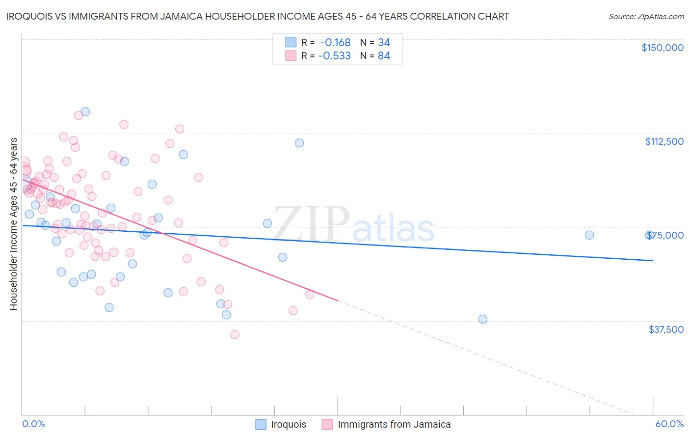 Iroquois vs Immigrants from Jamaica Householder Income Ages 45 - 64 years