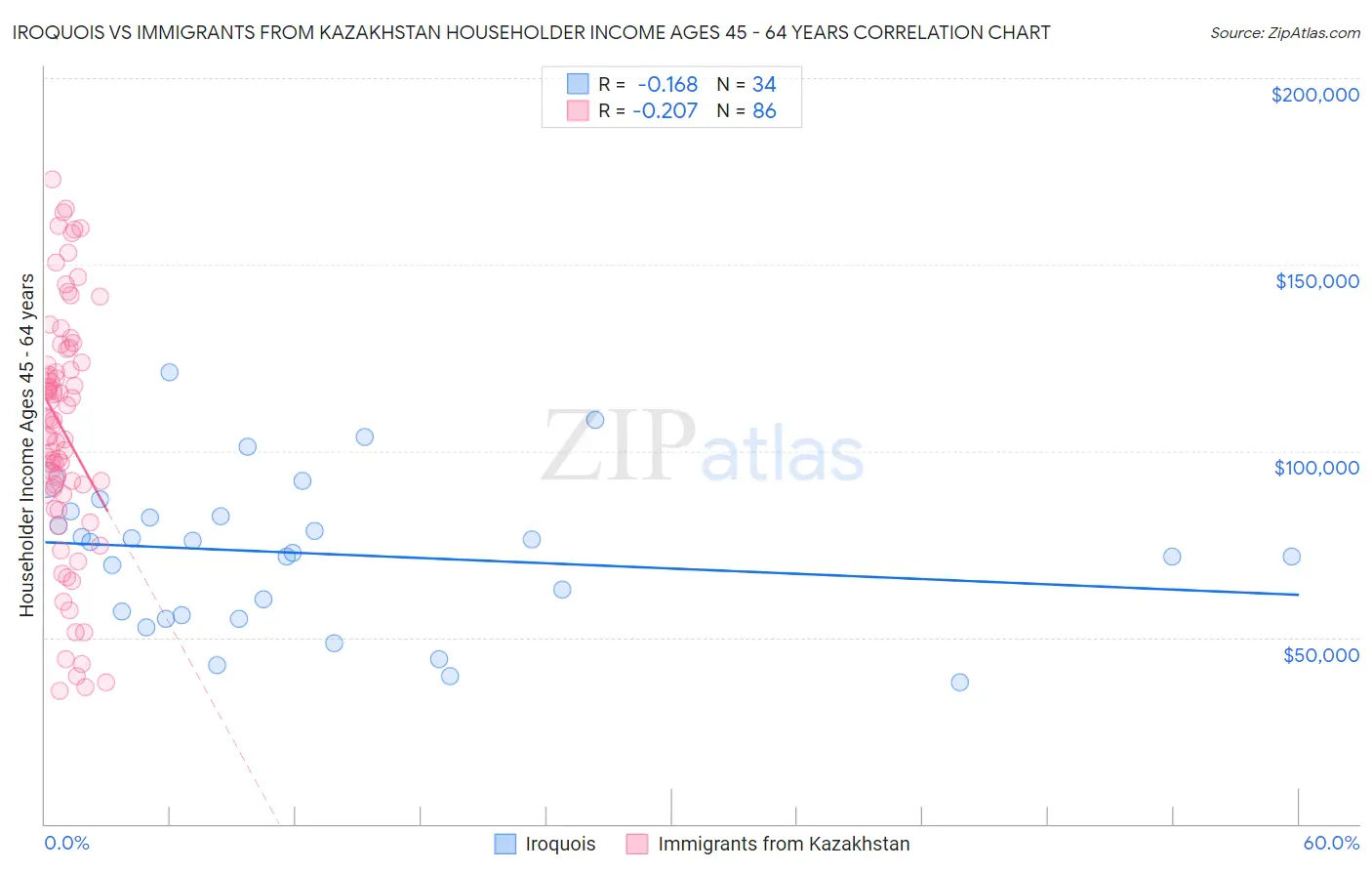 Iroquois vs Immigrants from Kazakhstan Householder Income Ages 45 - 64 years
