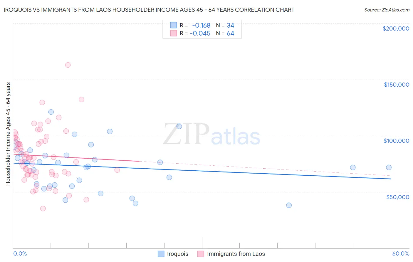 Iroquois vs Immigrants from Laos Householder Income Ages 45 - 64 years