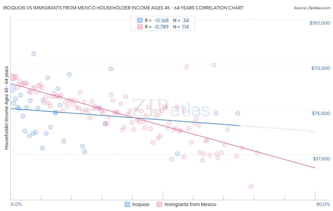 Iroquois vs Immigrants from Mexico Householder Income Ages 45 - 64 years