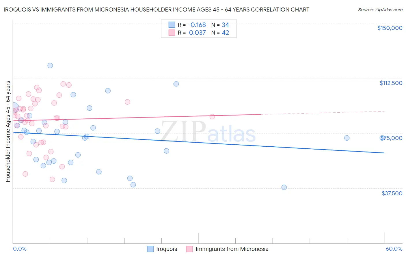 Iroquois vs Immigrants from Micronesia Householder Income Ages 45 - 64 years