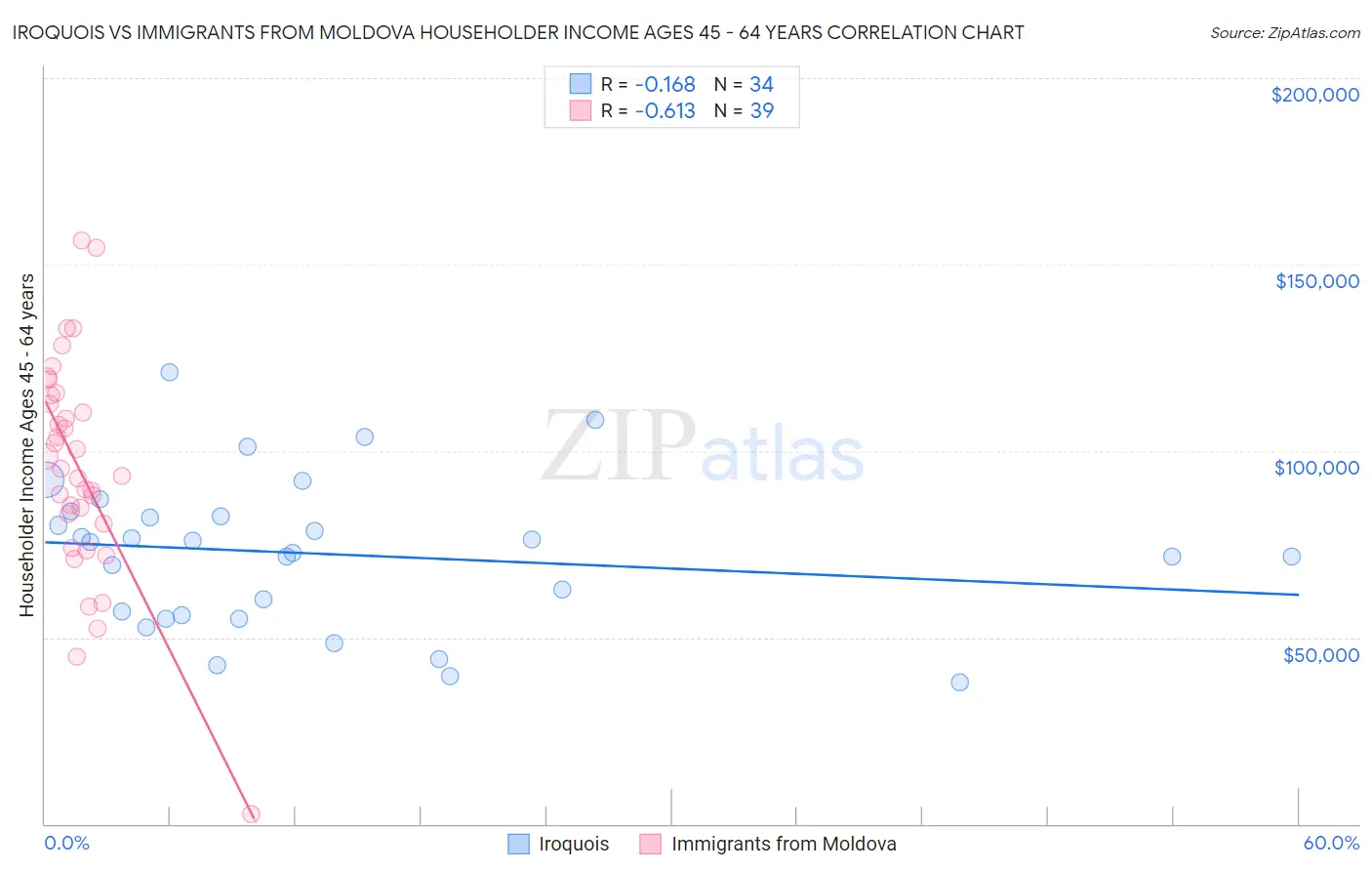 Iroquois vs Immigrants from Moldova Householder Income Ages 45 - 64 years