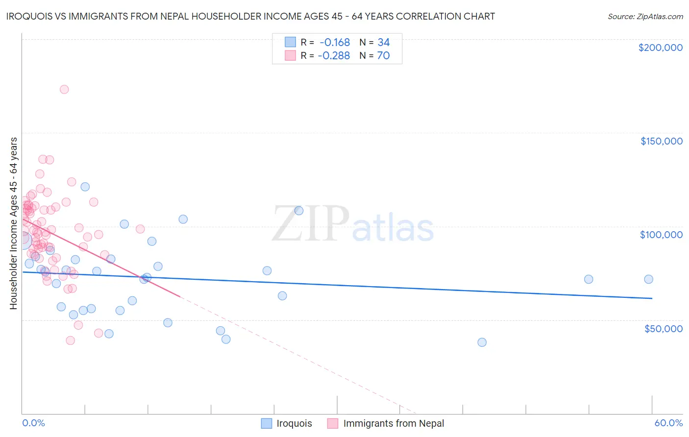 Iroquois vs Immigrants from Nepal Householder Income Ages 45 - 64 years