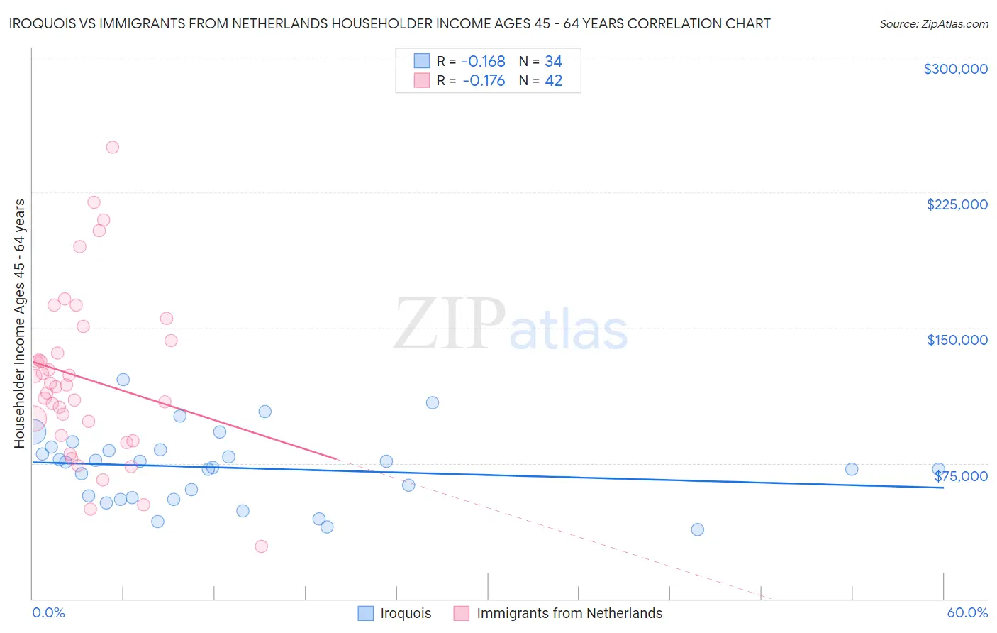 Iroquois vs Immigrants from Netherlands Householder Income Ages 45 - 64 years
