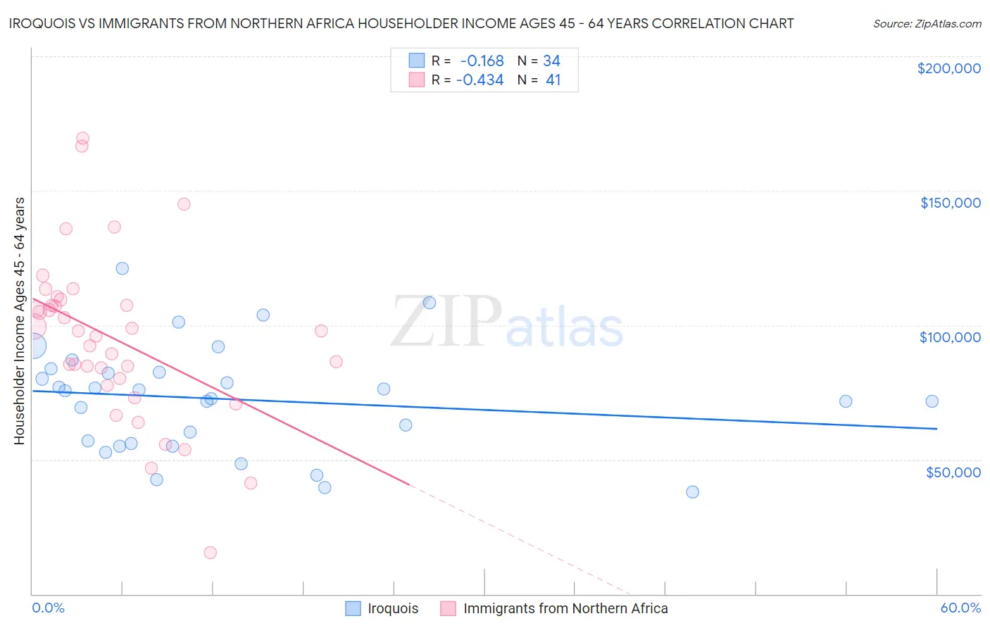 Iroquois vs Immigrants from Northern Africa Householder Income Ages 45 - 64 years
