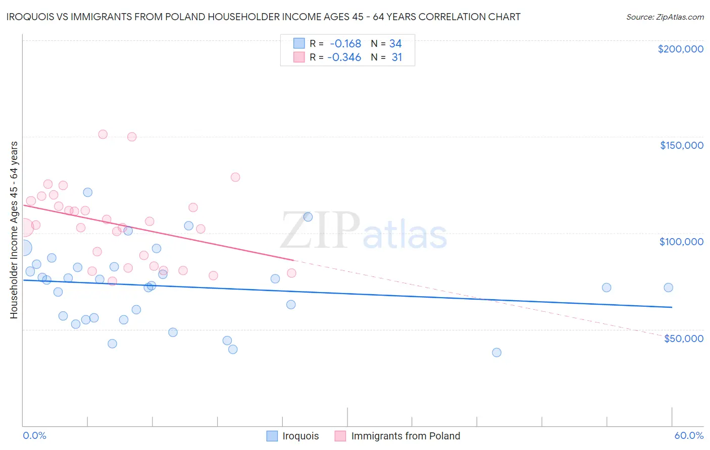 Iroquois vs Immigrants from Poland Householder Income Ages 45 - 64 years