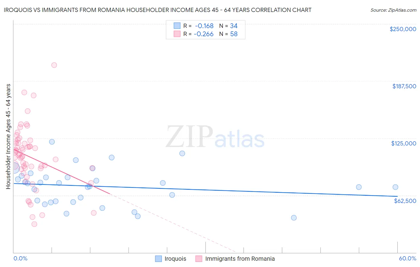 Iroquois vs Immigrants from Romania Householder Income Ages 45 - 64 years