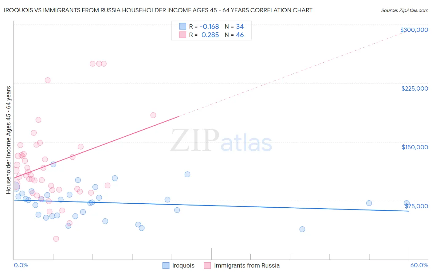 Iroquois vs Immigrants from Russia Householder Income Ages 45 - 64 years