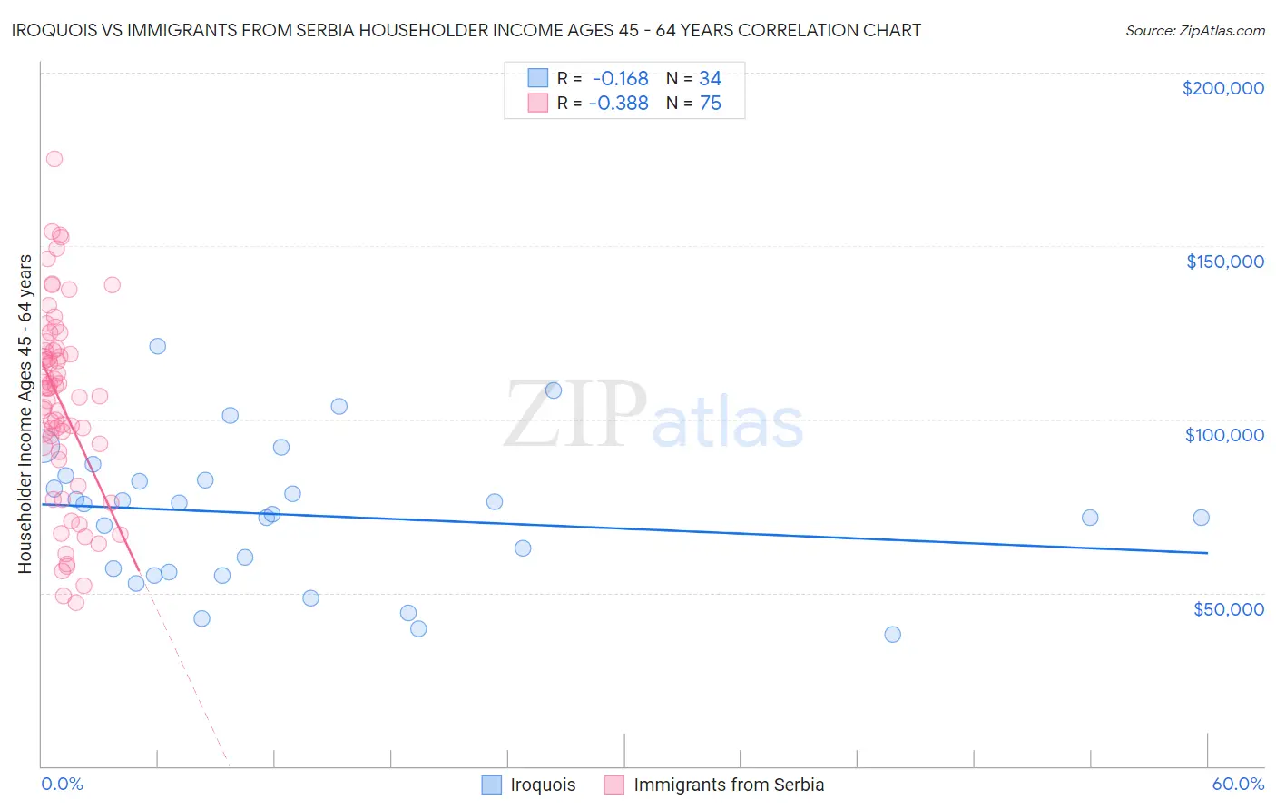 Iroquois vs Immigrants from Serbia Householder Income Ages 45 - 64 years
