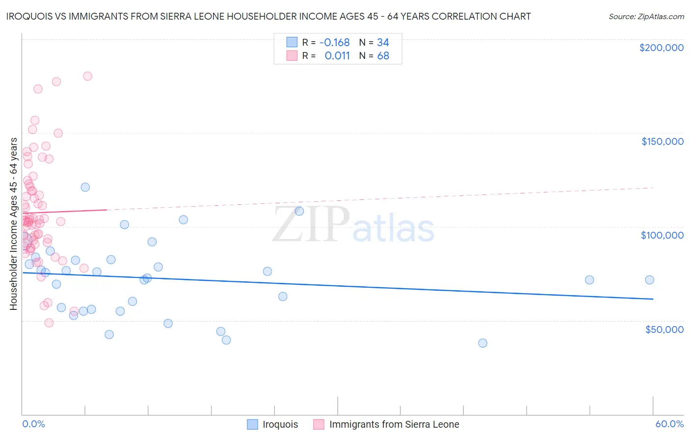Iroquois vs Immigrants from Sierra Leone Householder Income Ages 45 - 64 years