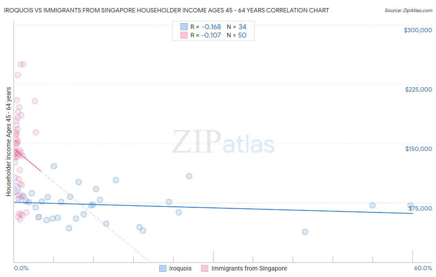Iroquois vs Immigrants from Singapore Householder Income Ages 45 - 64 years