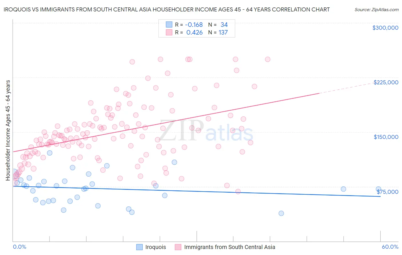Iroquois vs Immigrants from South Central Asia Householder Income Ages 45 - 64 years