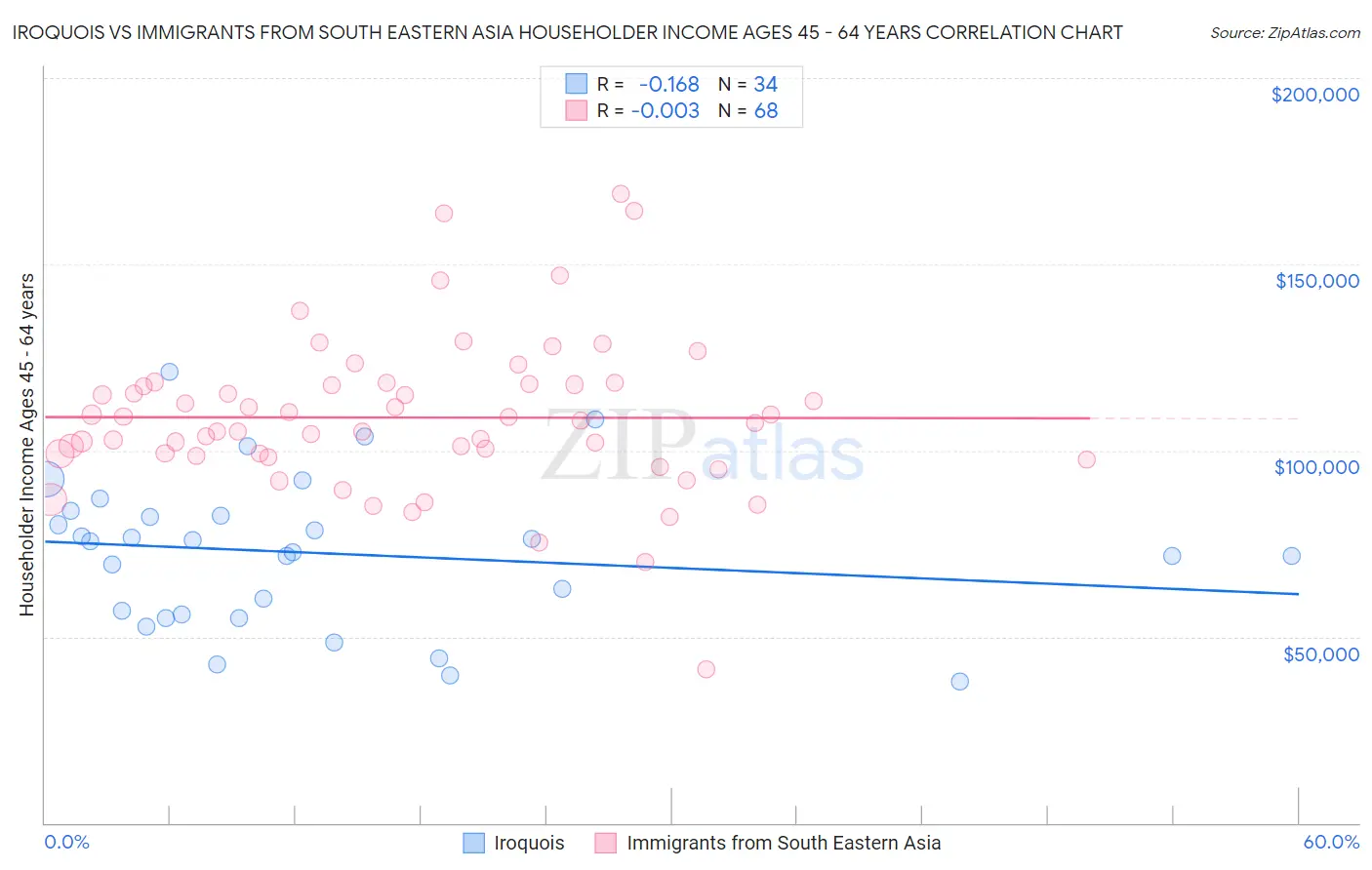 Iroquois vs Immigrants from South Eastern Asia Householder Income Ages 45 - 64 years
