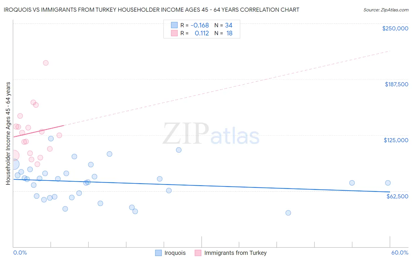 Iroquois vs Immigrants from Turkey Householder Income Ages 45 - 64 years