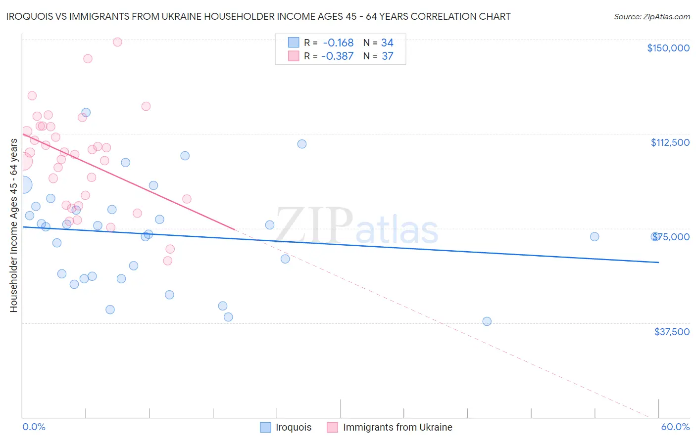 Iroquois vs Immigrants from Ukraine Householder Income Ages 45 - 64 years