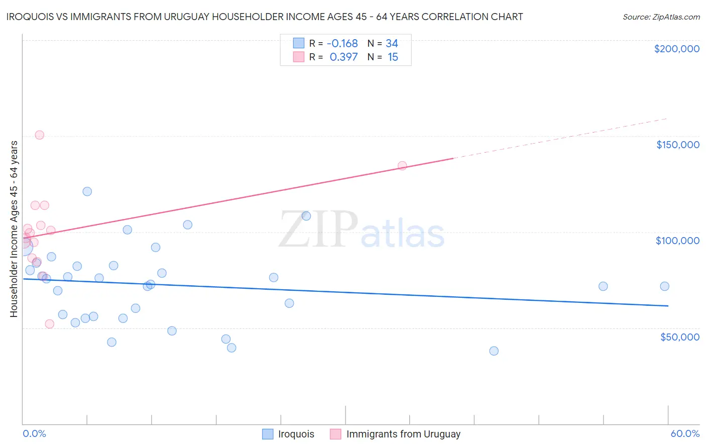 Iroquois vs Immigrants from Uruguay Householder Income Ages 45 - 64 years