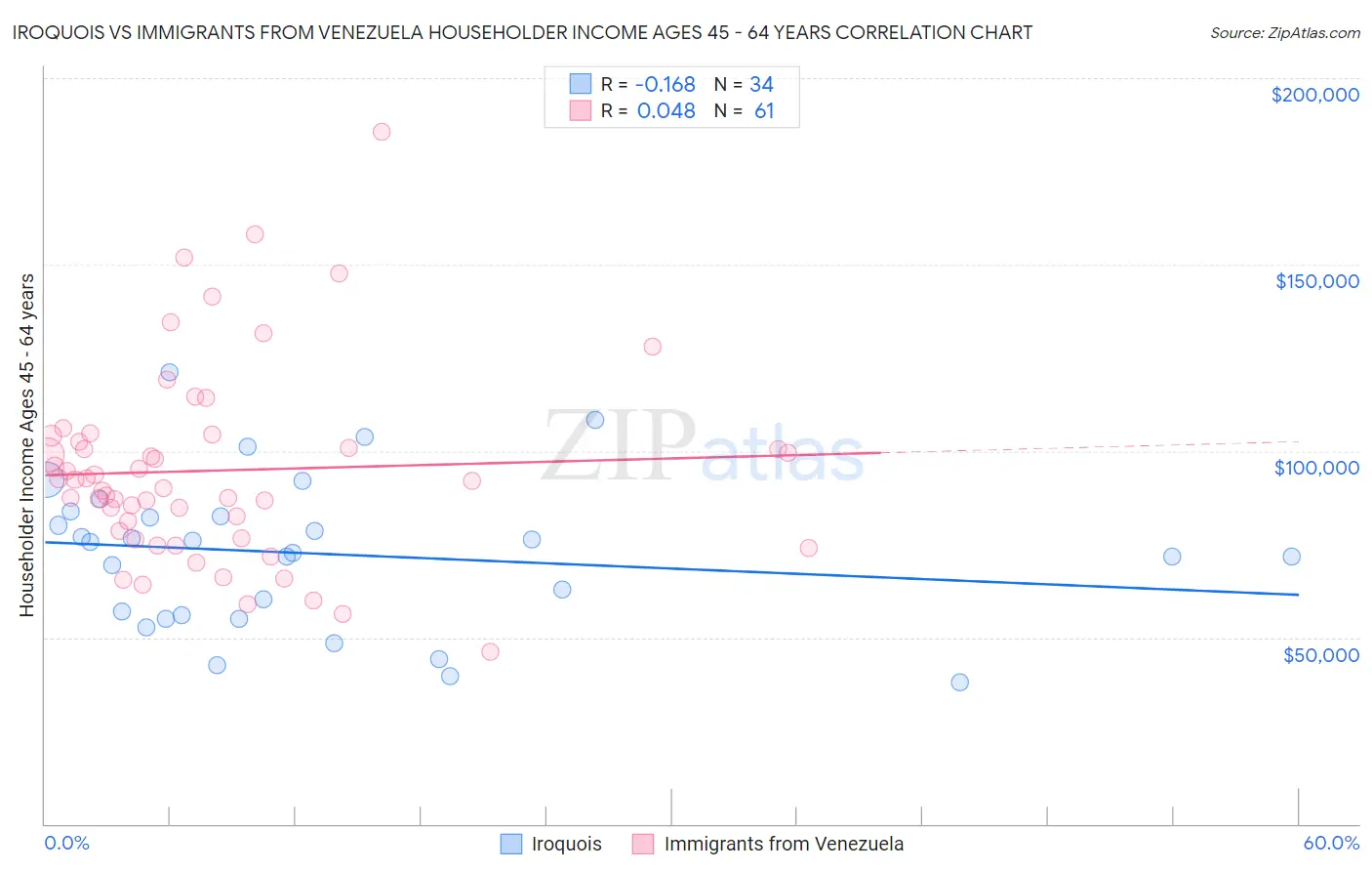 Iroquois vs Immigrants from Venezuela Householder Income Ages 45 - 64 years