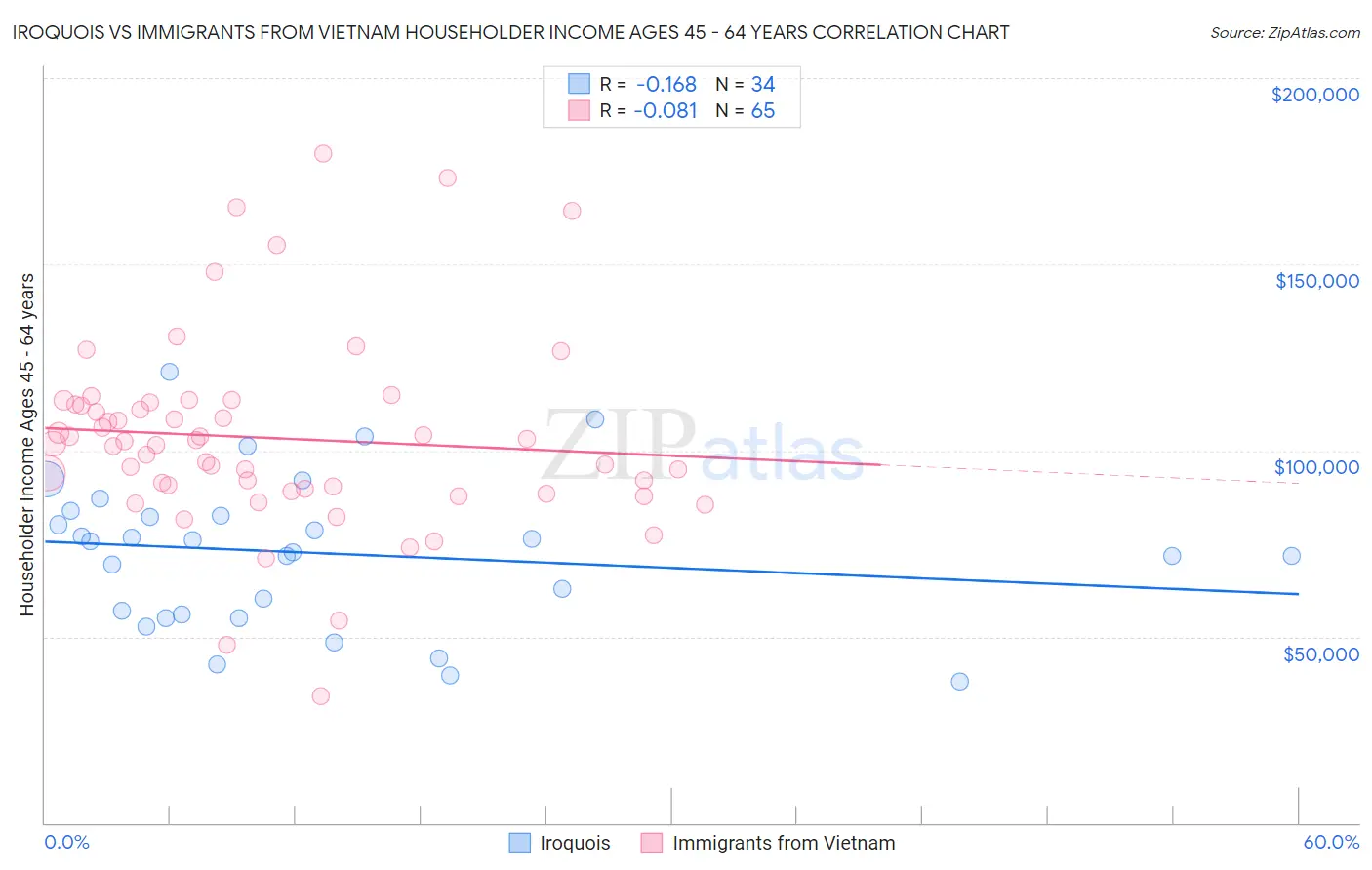 Iroquois vs Immigrants from Vietnam Householder Income Ages 45 - 64 years