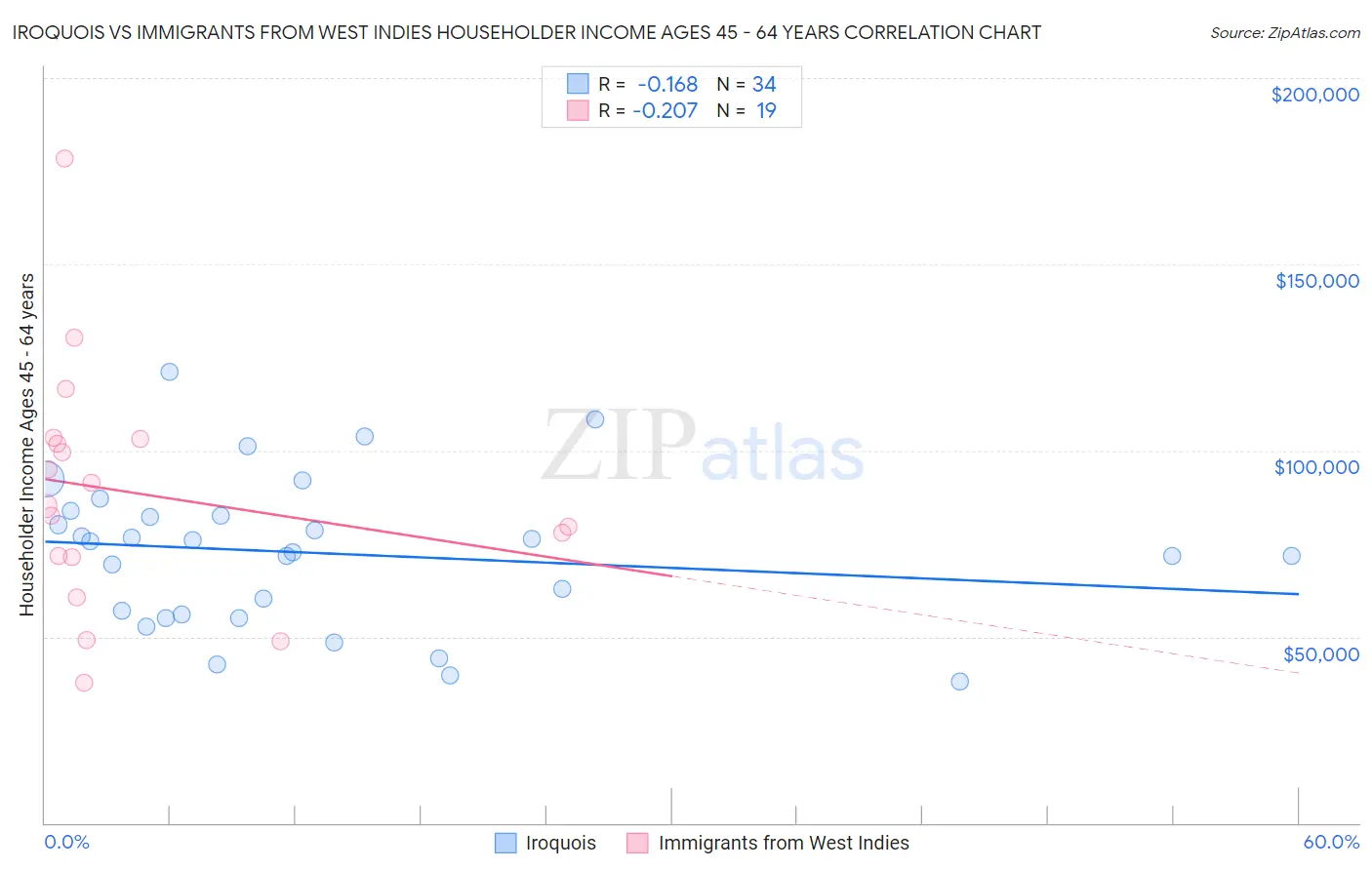 Iroquois vs Immigrants from West Indies Householder Income Ages 45 - 64 years