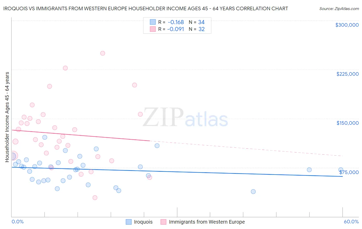 Iroquois vs Immigrants from Western Europe Householder Income Ages 45 - 64 years
