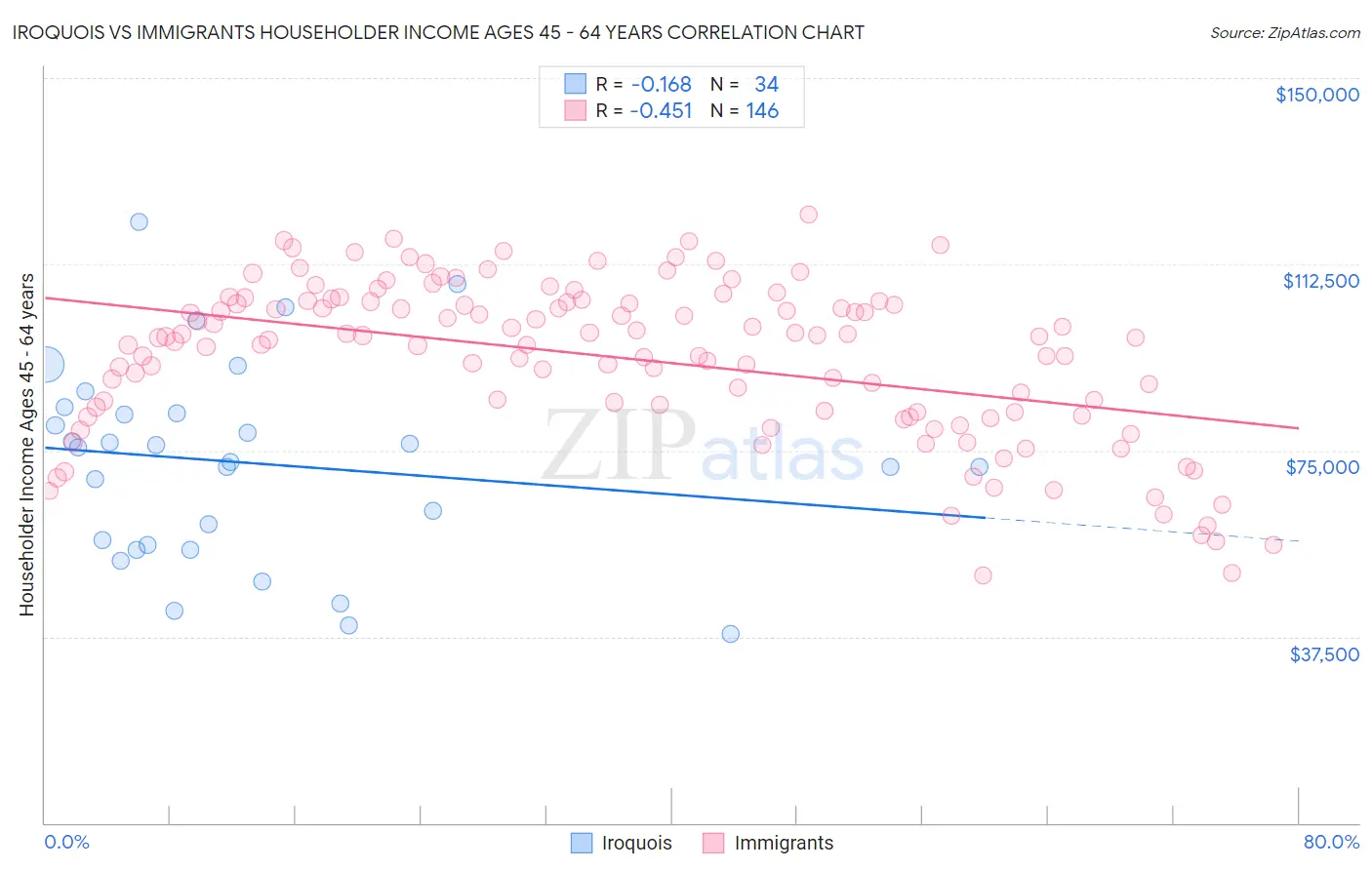 Iroquois vs Immigrants Householder Income Ages 45 - 64 years