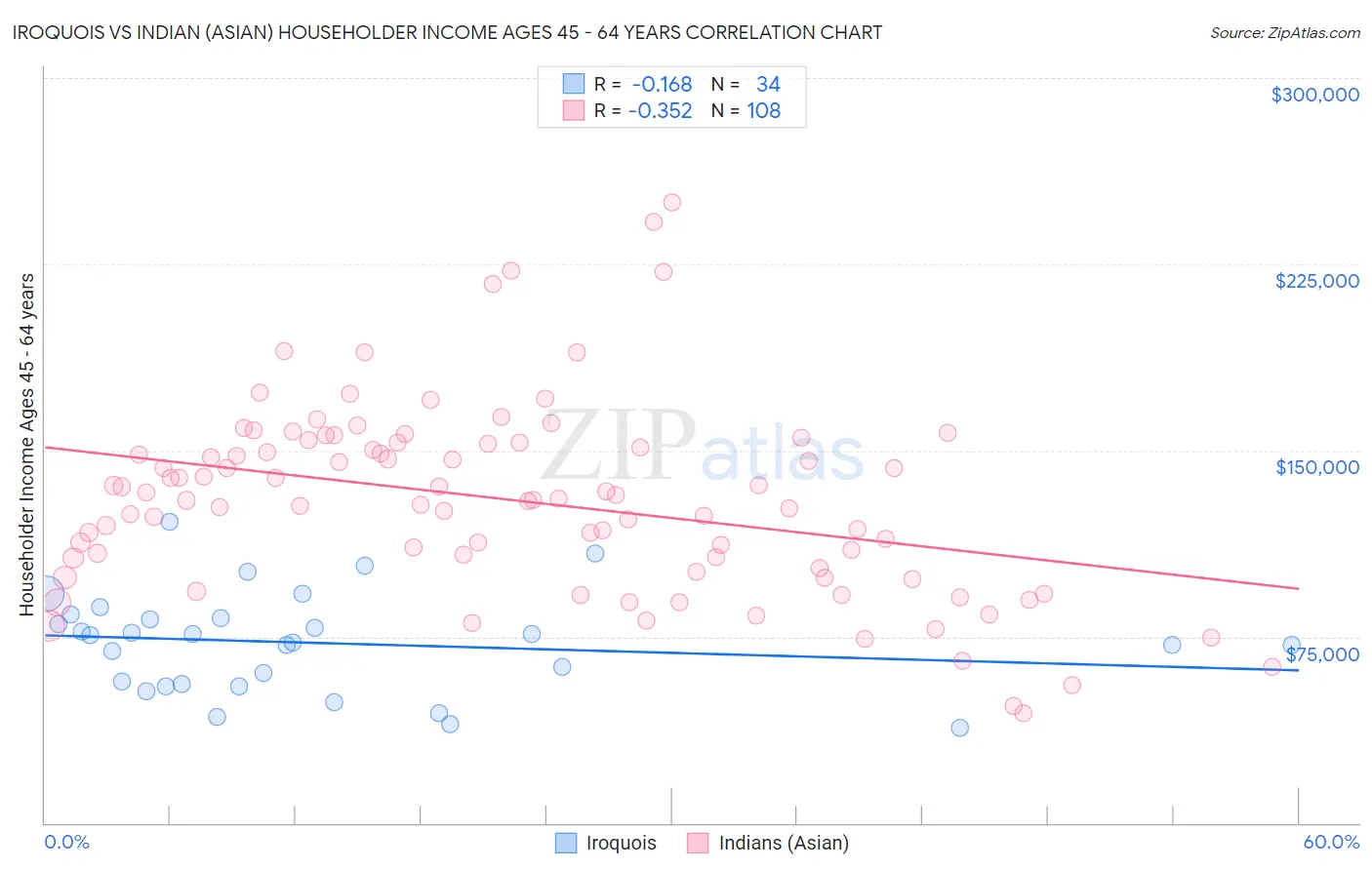 Iroquois vs Indian (Asian) Householder Income Ages 45 - 64 years