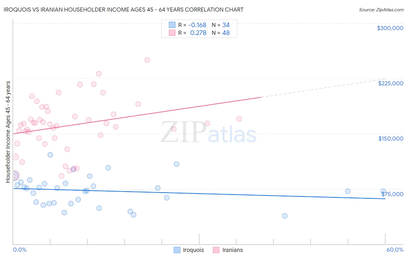 Iroquois vs Iranian Householder Income Ages 45 - 64 years