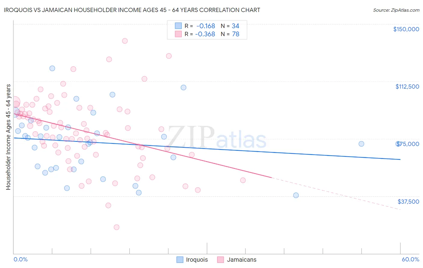 Iroquois vs Jamaican Householder Income Ages 45 - 64 years