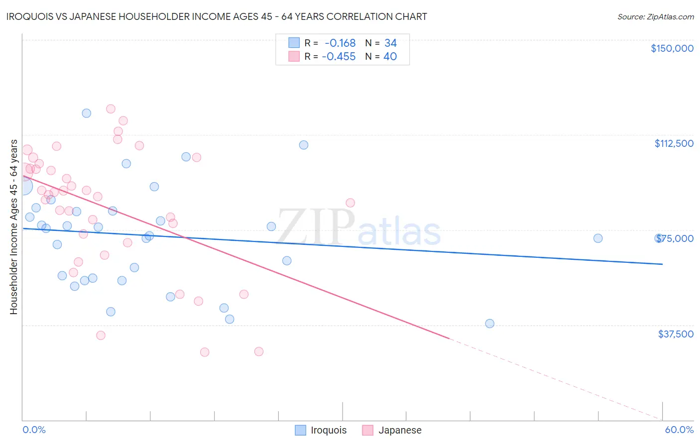 Iroquois vs Japanese Householder Income Ages 45 - 64 years