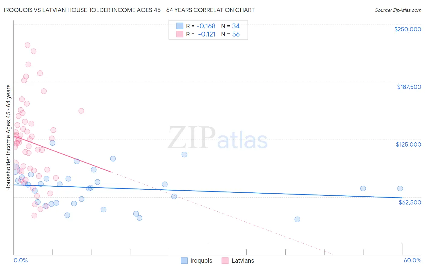 Iroquois vs Latvian Householder Income Ages 45 - 64 years