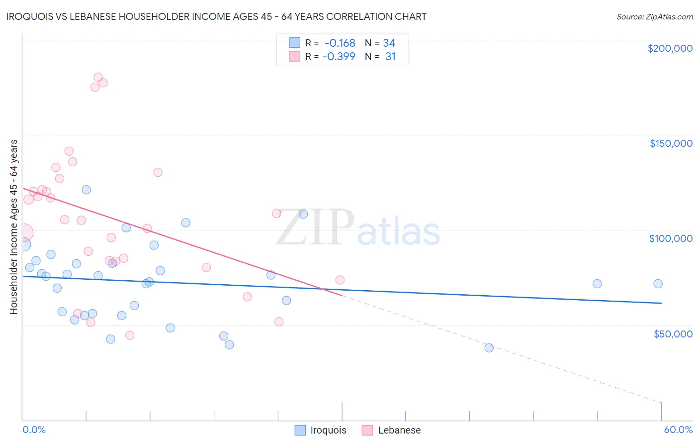 Iroquois vs Lebanese Householder Income Ages 45 - 64 years