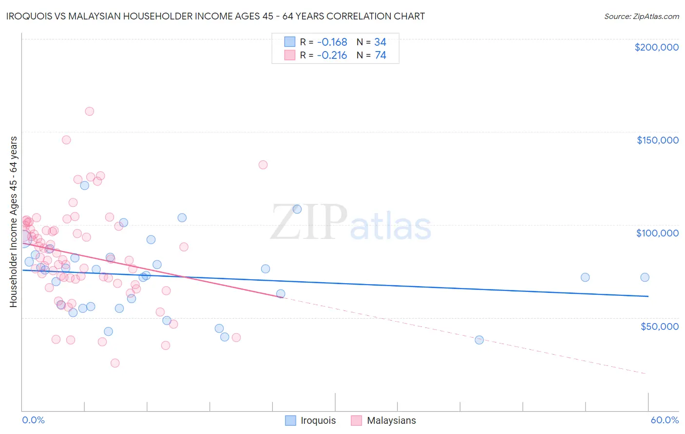 Iroquois vs Malaysian Householder Income Ages 45 - 64 years