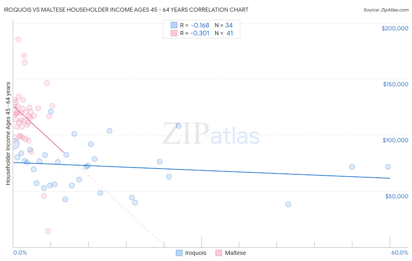 Iroquois vs Maltese Householder Income Ages 45 - 64 years