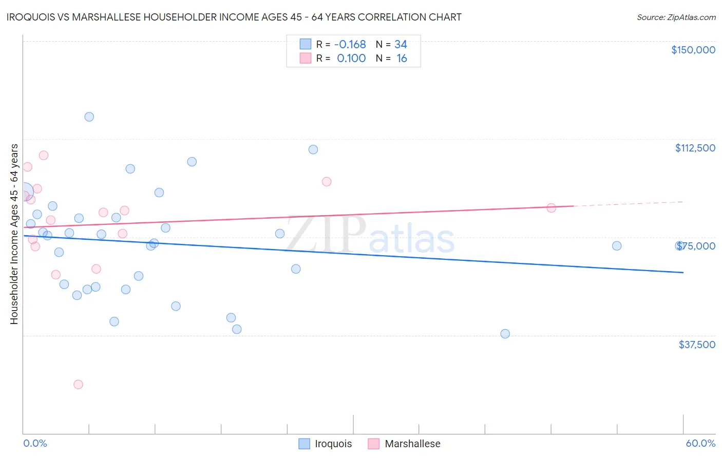 Iroquois vs Marshallese Householder Income Ages 45 - 64 years