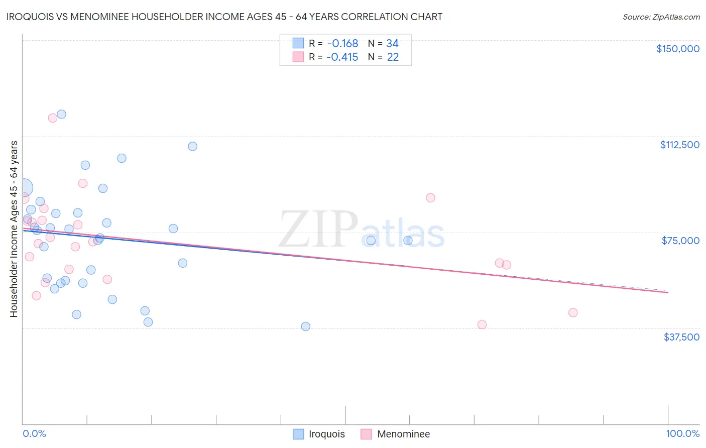 Iroquois vs Menominee Householder Income Ages 45 - 64 years