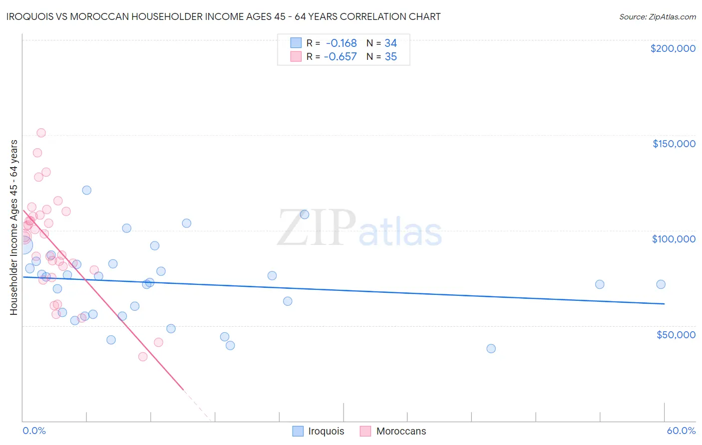 Iroquois vs Moroccan Householder Income Ages 45 - 64 years