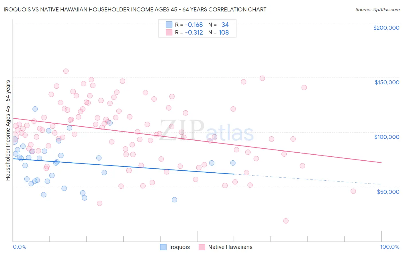 Iroquois vs Native Hawaiian Householder Income Ages 45 - 64 years