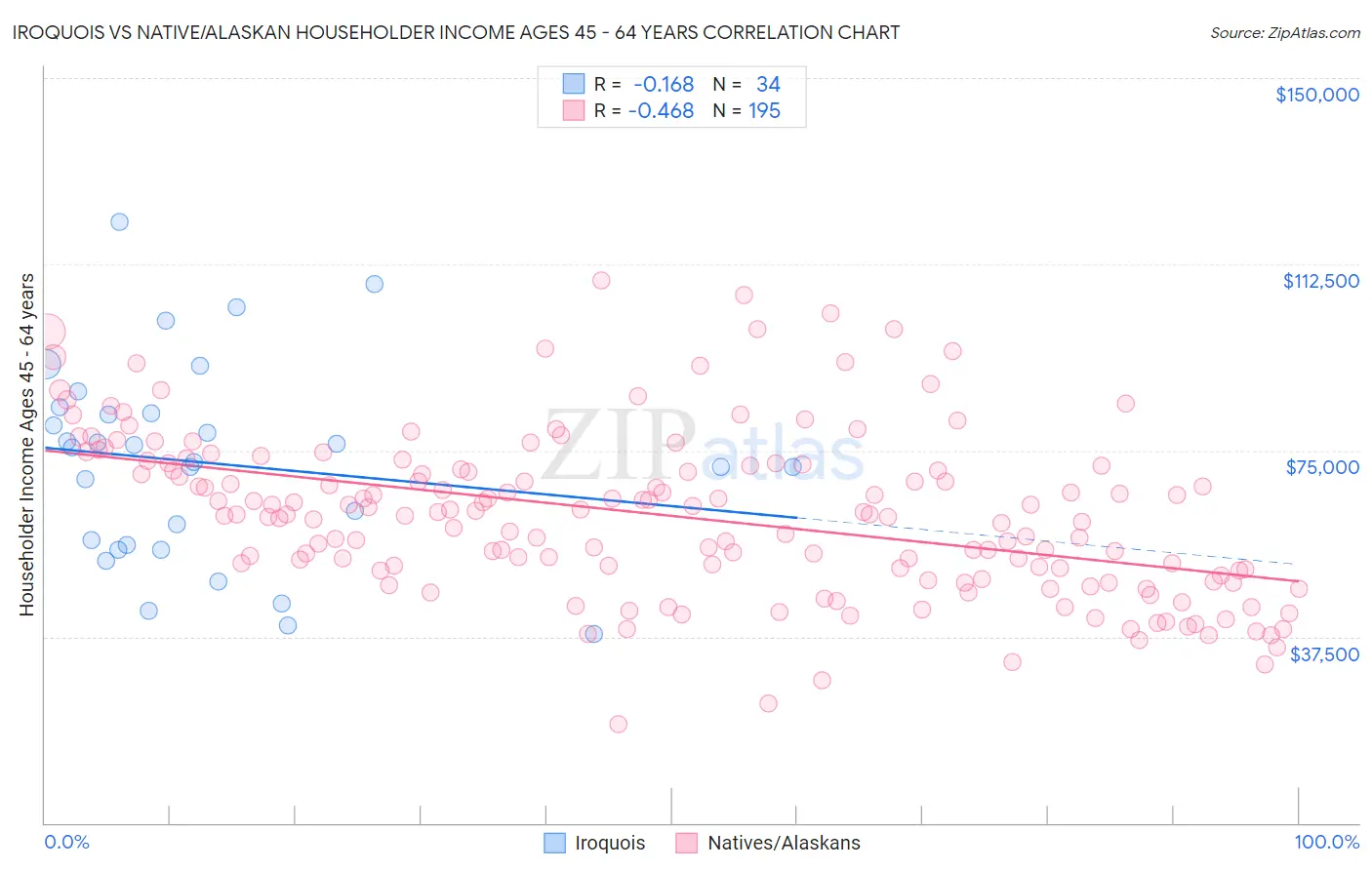 Iroquois vs Native/Alaskan Householder Income Ages 45 - 64 years