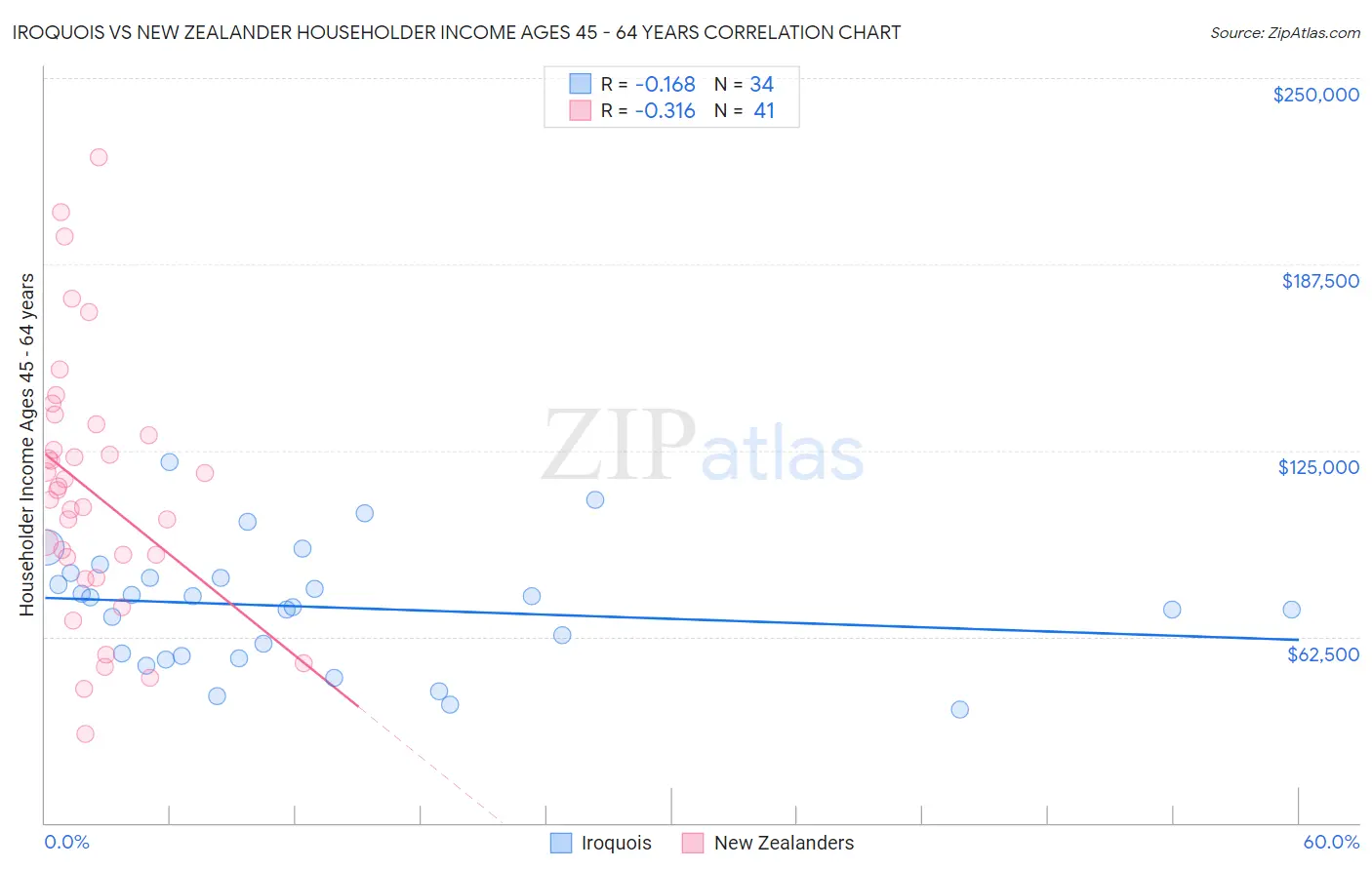 Iroquois vs New Zealander Householder Income Ages 45 - 64 years